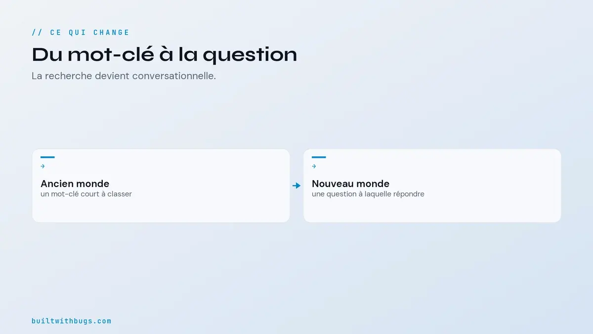 Du mot-clé à la question conversationnelle, le glissement de la recherche