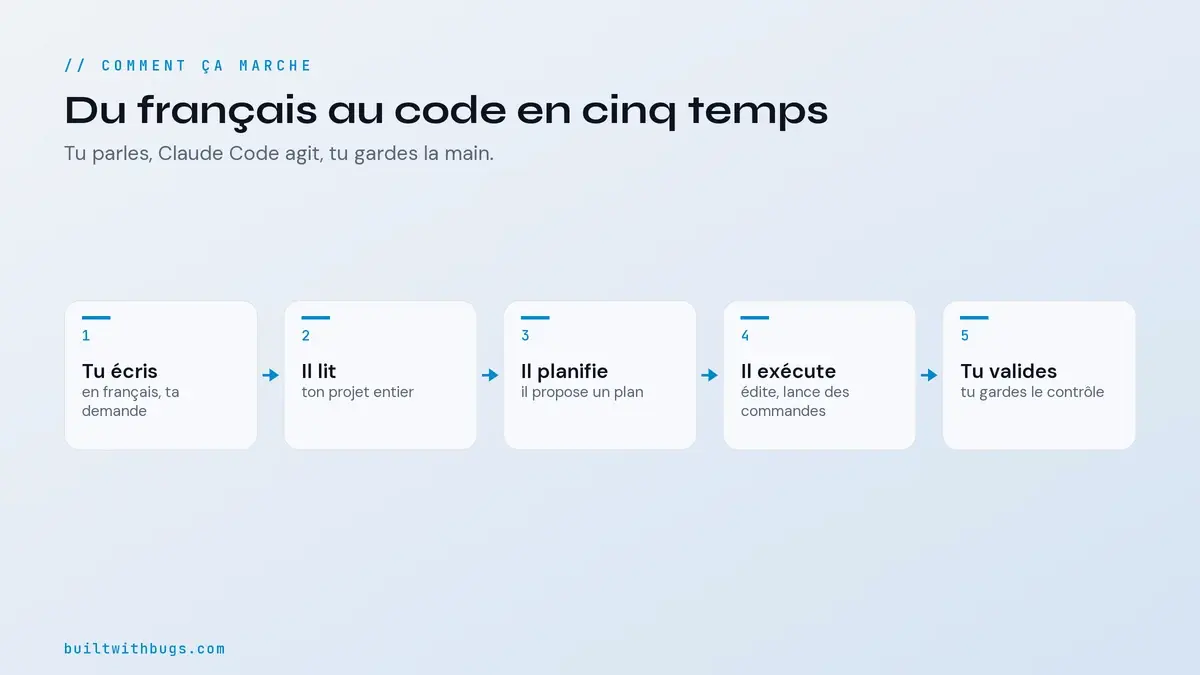 Comment Claude Code travaille, du français au code, étape par étape