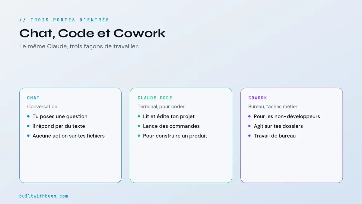 Chat, Claude Code et Cowork, trois façons d'utiliser Claude