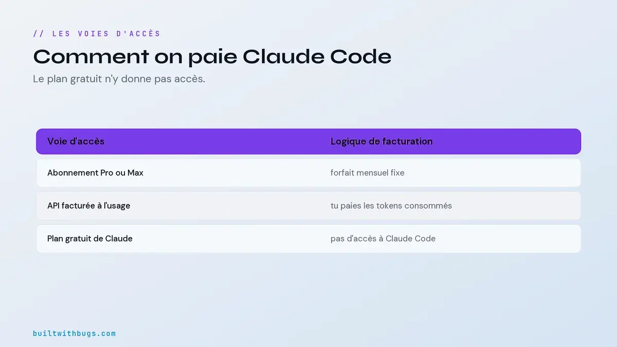 Tableau des deux voies d'accès à Claude Code, abonnement et API, avec leur logique de facturation