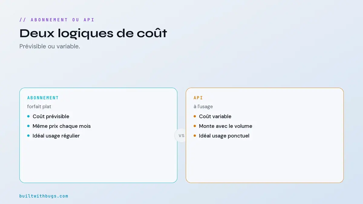 Comparaison de la structure de coût entre abonnement plat et API qui grimpe avec l'usage