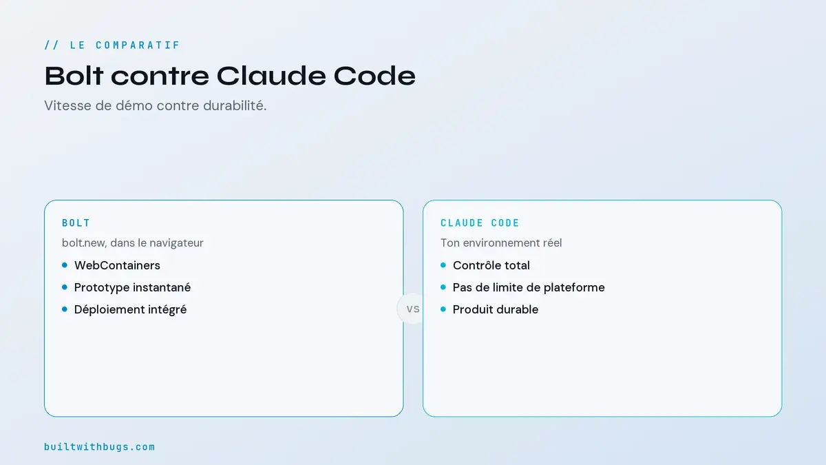 Tableau comparatif Claude Code vs Bolt sur dix critères de décision