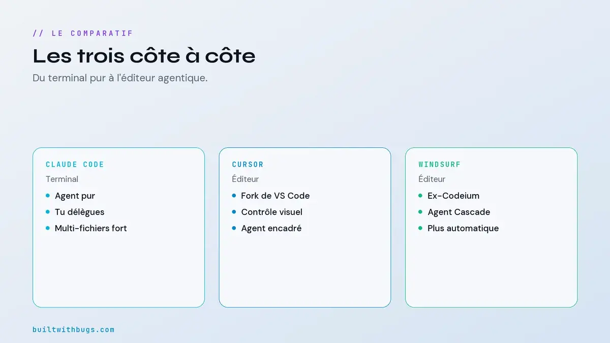 Tableau comparatif Claude Code, Cursor et Windsurf, critère par critère