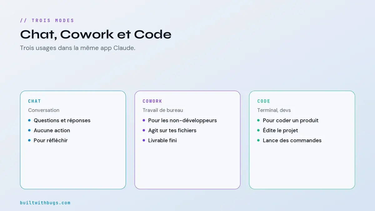 Chat, Cowork et Code, trois modes de Claude pour trois usages