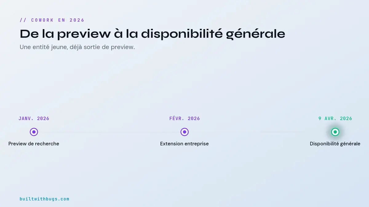 La chronologie de Cowork en 2026, de la preview à la disponibilité générale