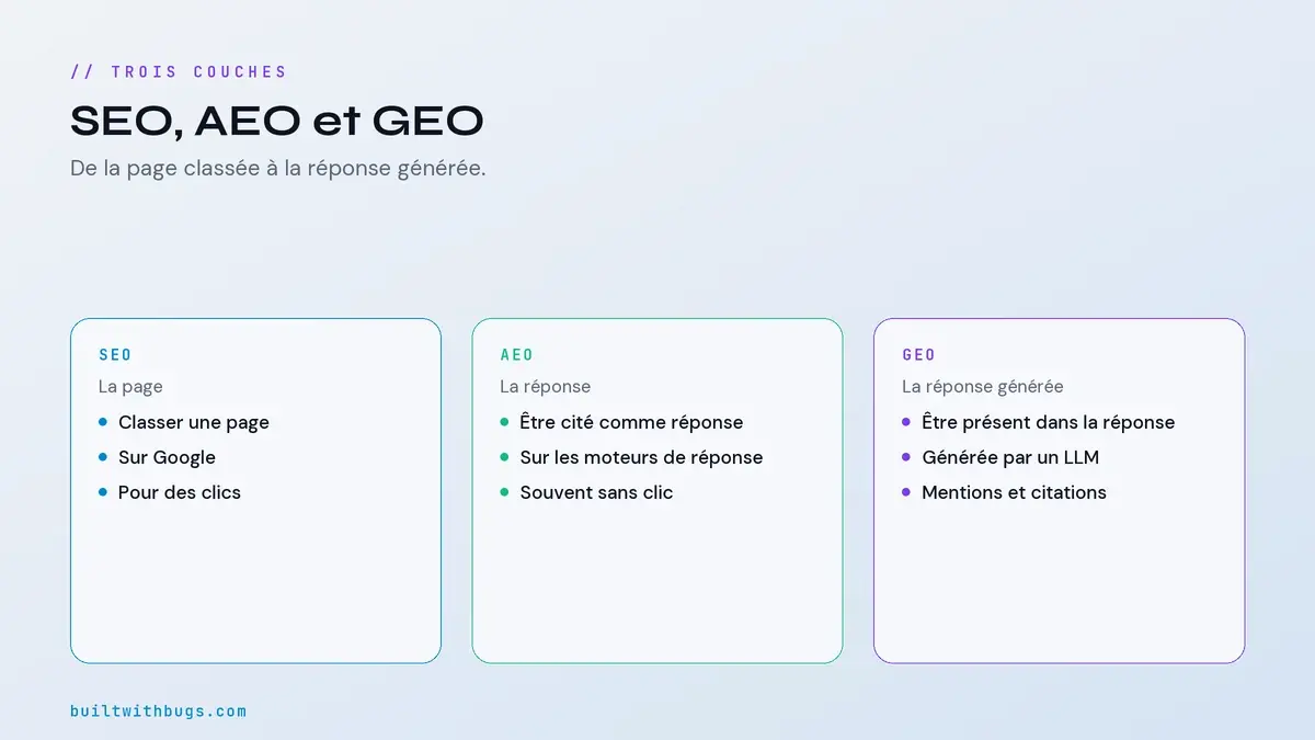 SEO, AEO et GEO, trois couches de visibilité de la page à la réponse générée