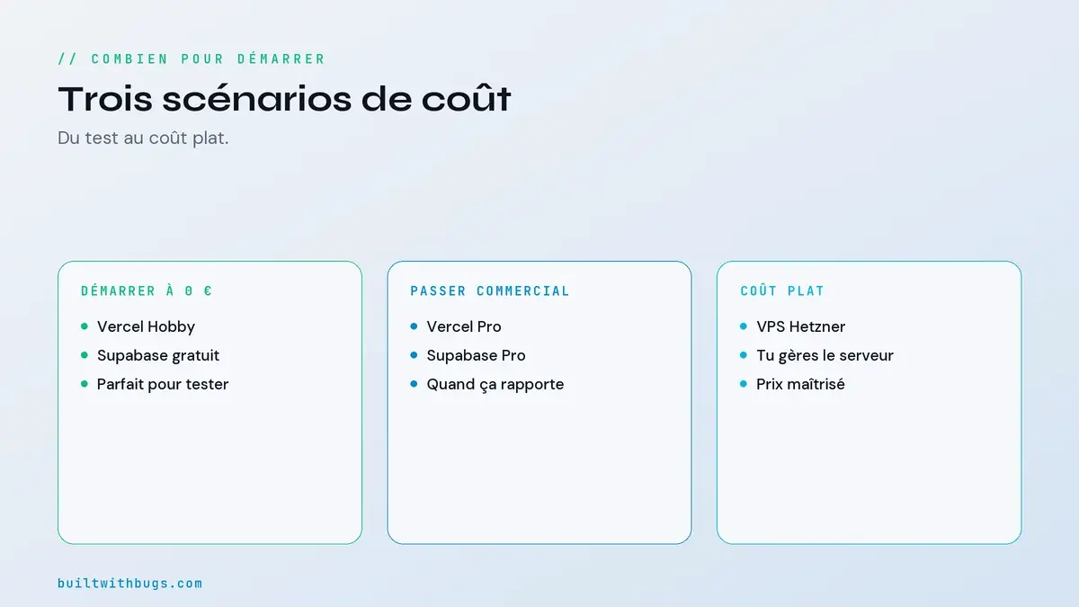 Combien ça coûte de démarrer l'hébergement d'un SaaS en 2026