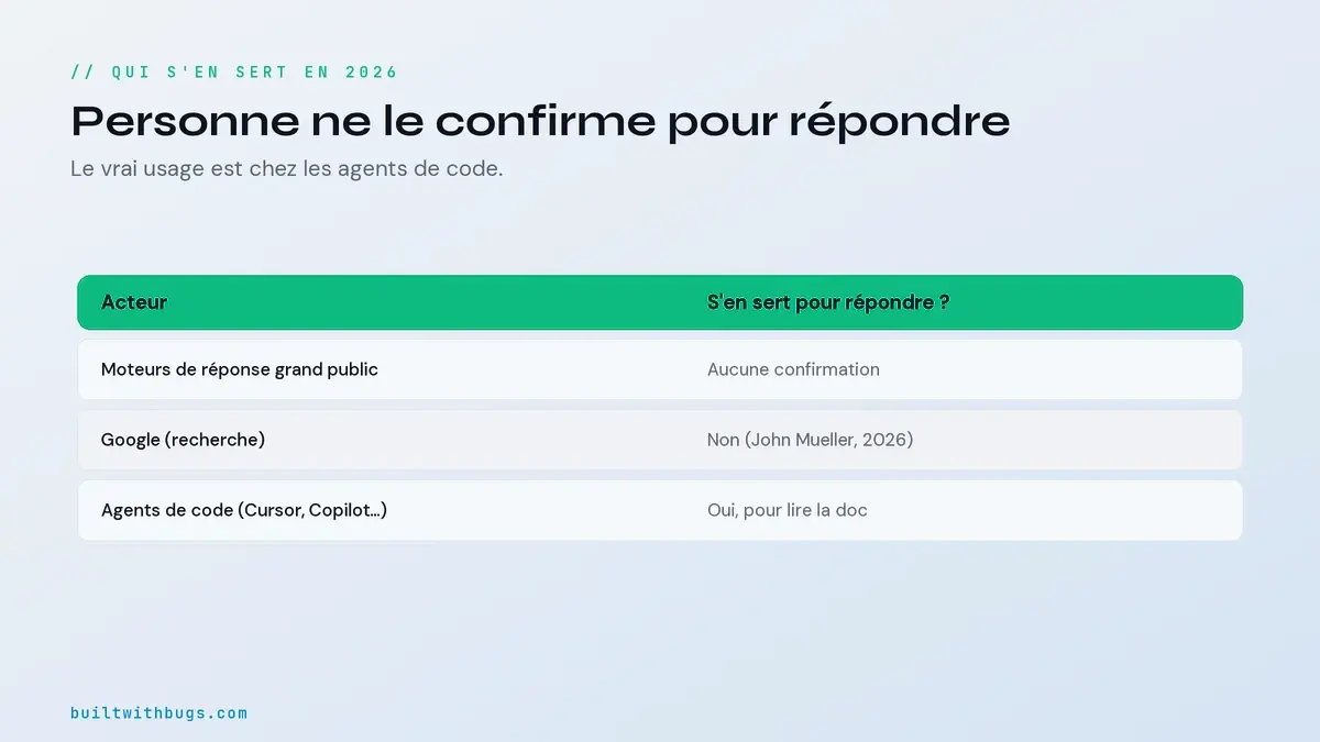 Qui se sert de llms.txt en 2026, moteurs de réponse contre agents de code
