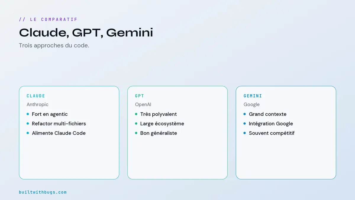 Tableau comparatif Claude, GPT et Gemini pour coder en 2026