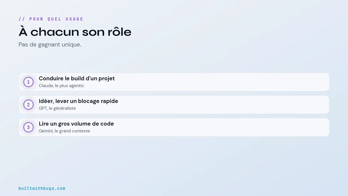 Pour quel usage choisir Claude, GPT ou Gemini quand on build sans coder