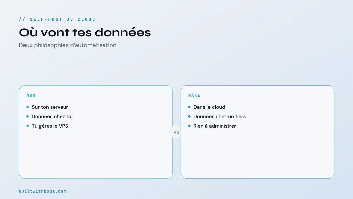 n8n auto-hébergé sur ton serveur face à Make en cloud géré