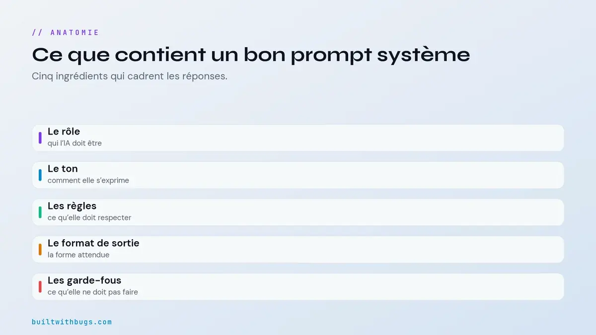 L'anatomie d'un prompt système, rôle, ton, règles, format, garde-fous