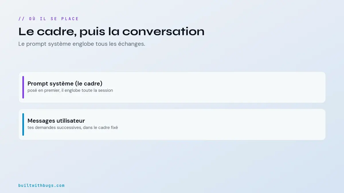 Où se place le prompt système avant la conversation
