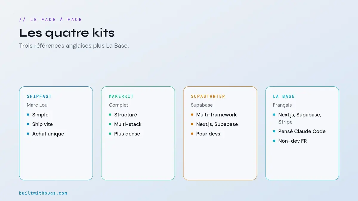 Tableau comparatif ShipFast, Makerkit, supastarter et La Base