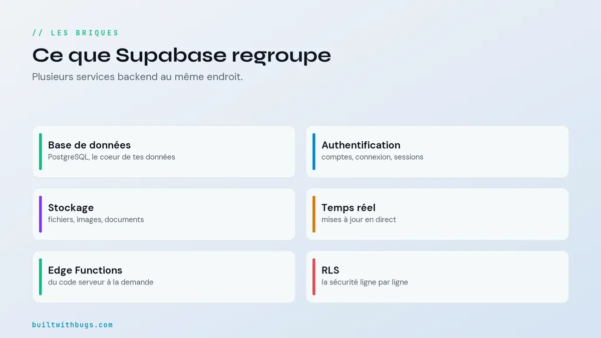Les briques de Supabase, base de données, authentification, stockage, temps réel