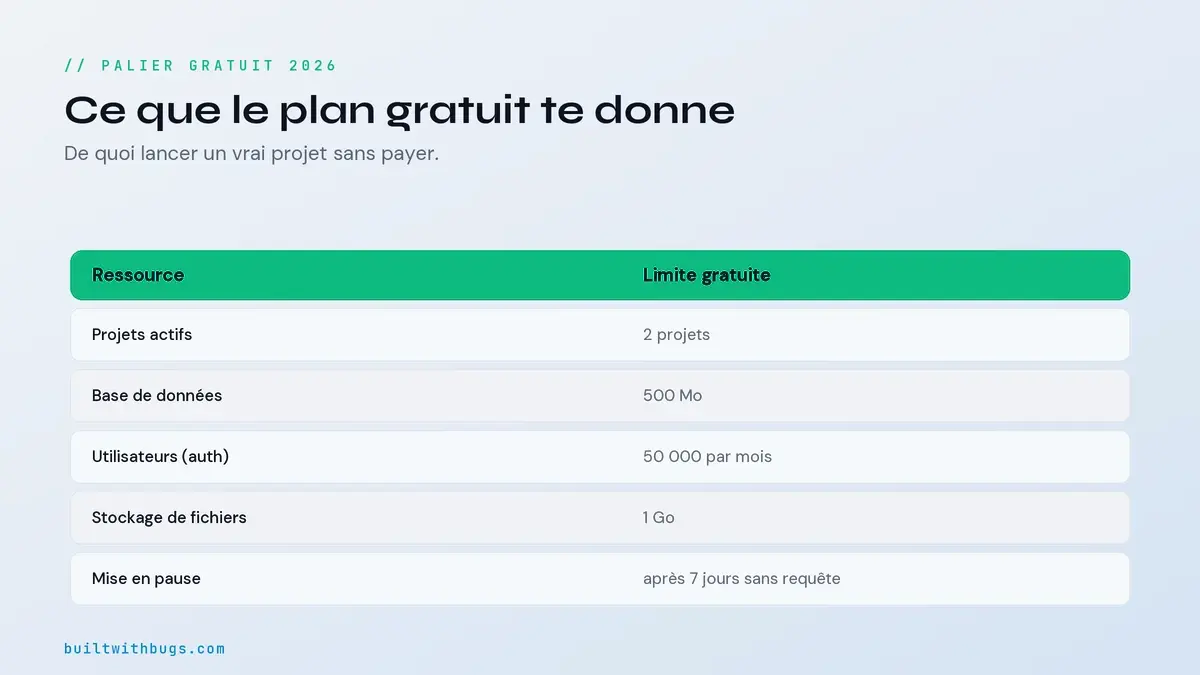 Ce que le palier gratuit de Supabase donne au relevé du 5 août 2026