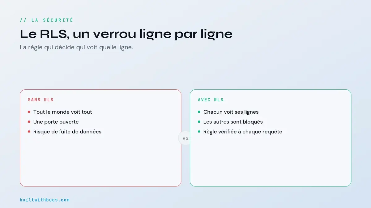 Le RLS de Supabase, un verrou de sécurité ligne par ligne