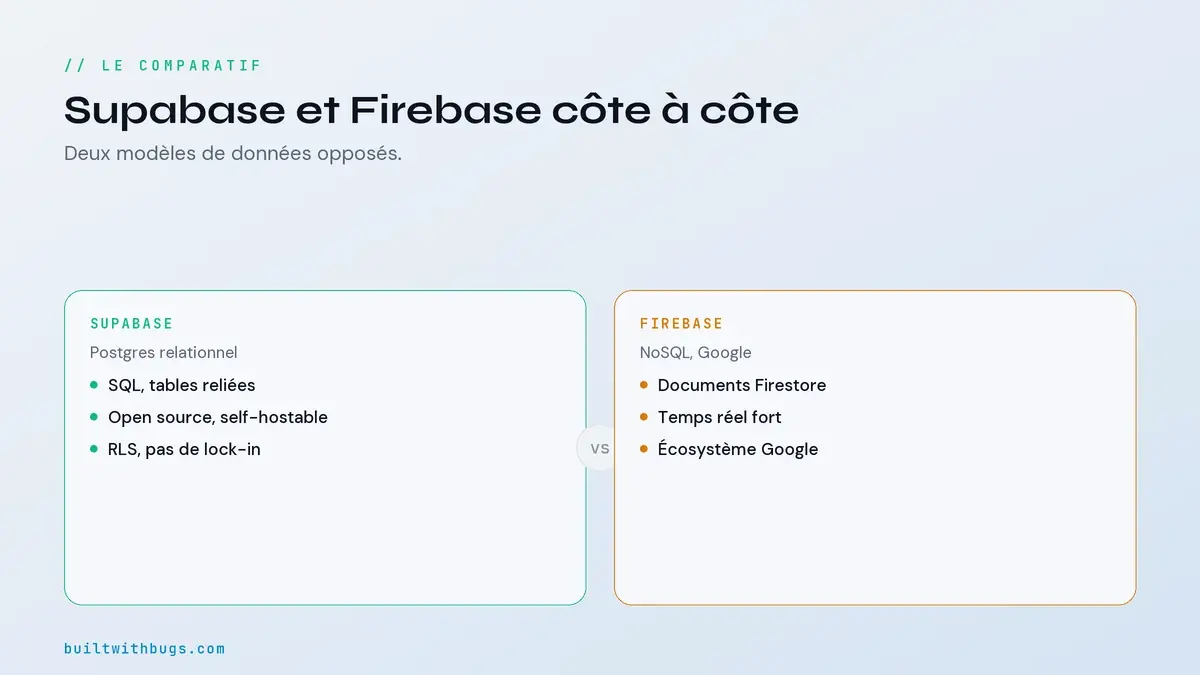 Tableau comparatif Supabase contre Firebase pour un SaaS solo