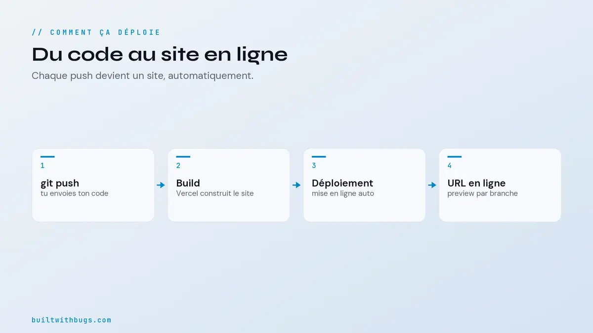 Du code au site en ligne avec Vercel, le flux de déploiement