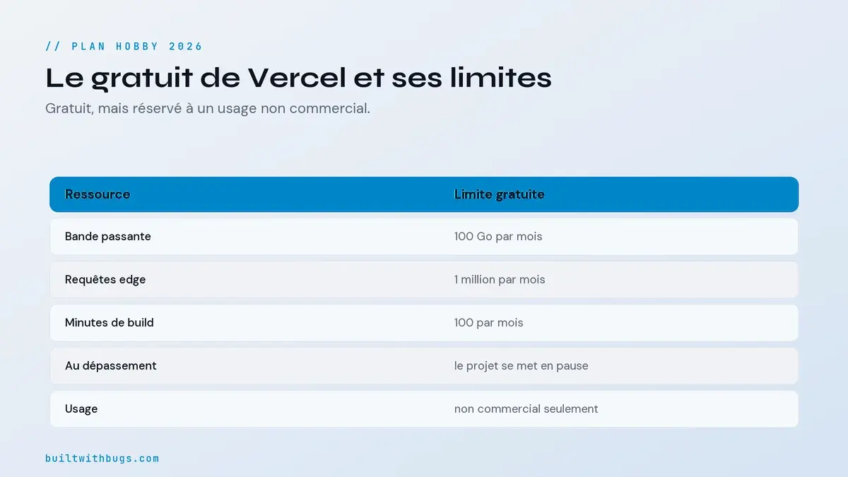 Le plan Hobby gratuit de Vercel en 2026 et ses limites