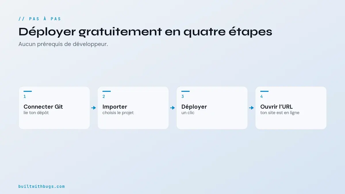 Déployer gratuitement sur Vercel en quatre étapes