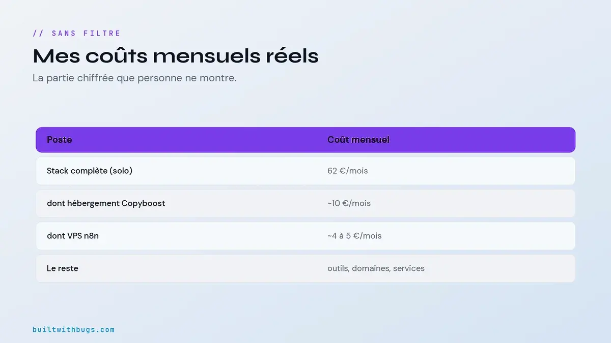 Mes coûts mensuels réels, stack à 62 euros par mois, détail par poste