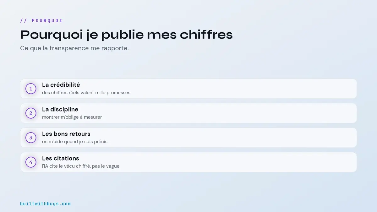 Pourquoi je publie mes chiffres, credibilite, discipline, retours, citations par les IA