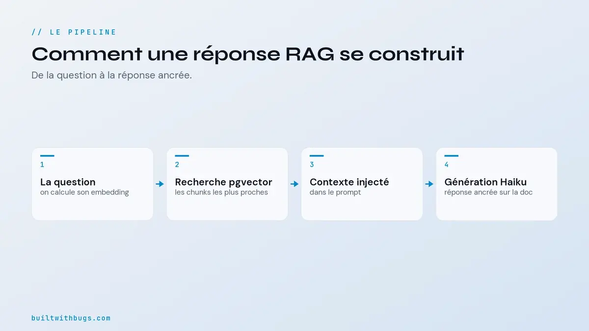 Le flux du pipeline RAG, de la question à la réponse via pgvector et Claude Haiku