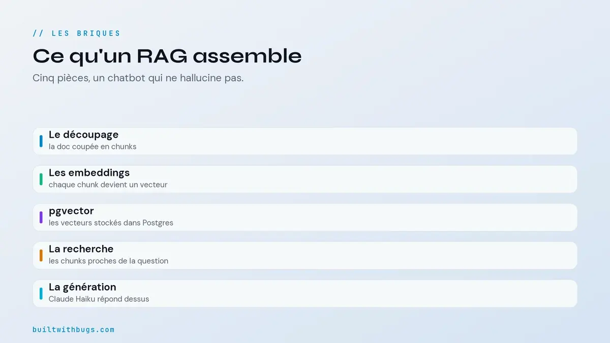 Anatomie des briques du RAG, chunks, embeddings, pgvector, similarité, Claude Haiku