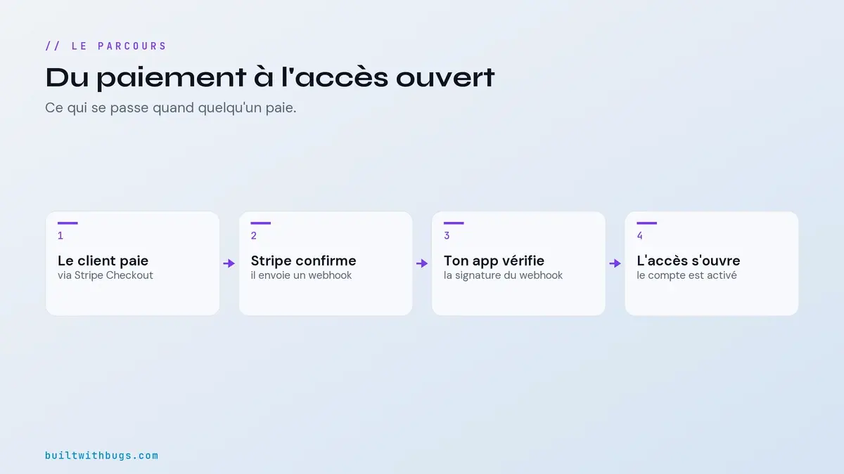 Le parcours de paiement Stripe, du client au webhook qui ouvre l'accès