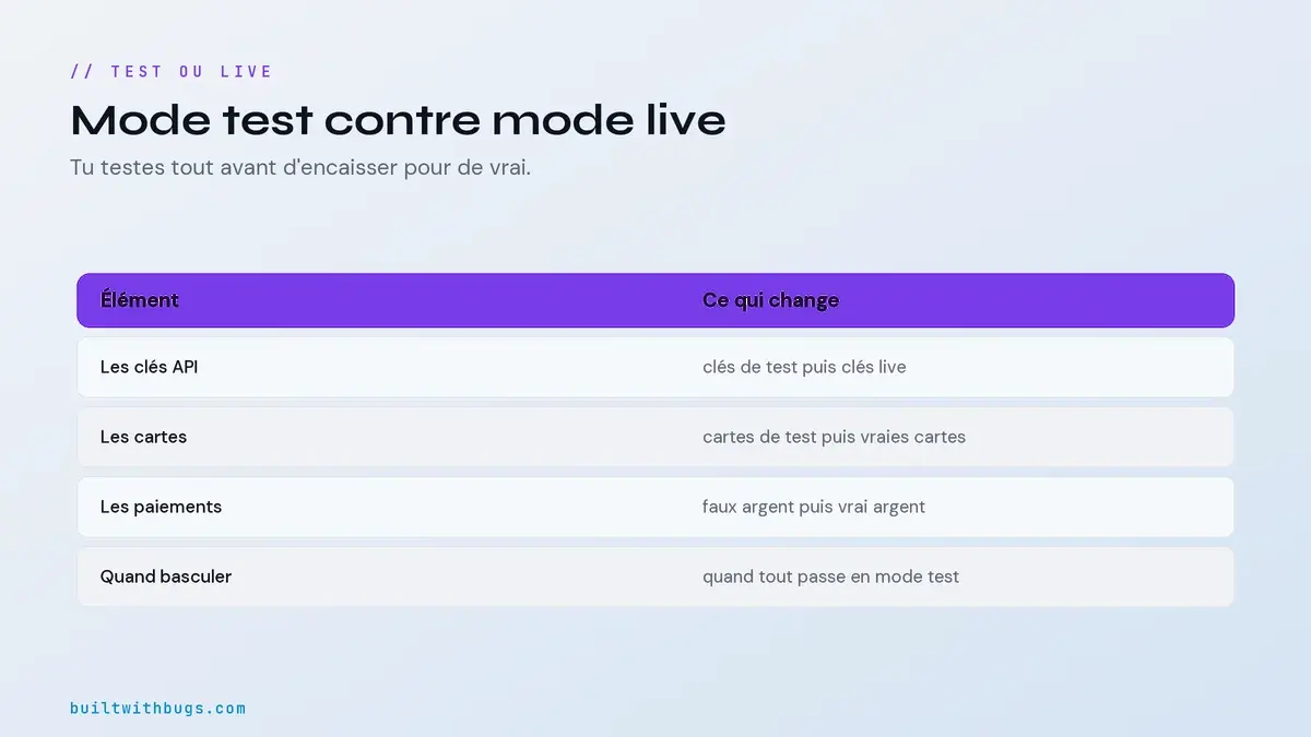 Tableau comparatif du mode test et du mode live de Stripe