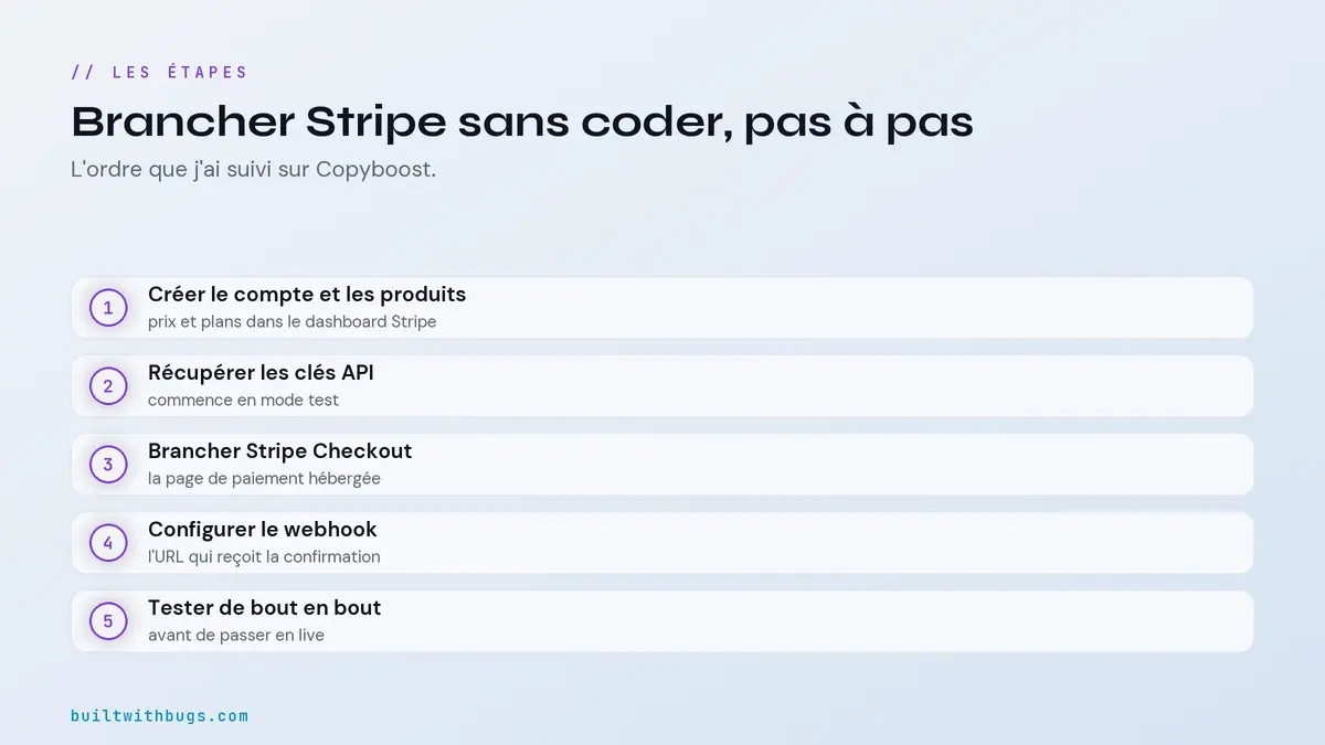 Les sept étapes pour brancher Stripe sans coder