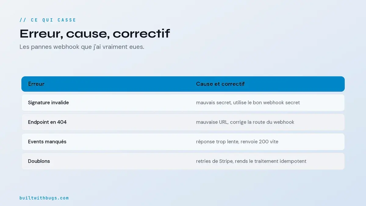 Tableau des erreurs de webhooks Stripe, leur cause et leur correctif