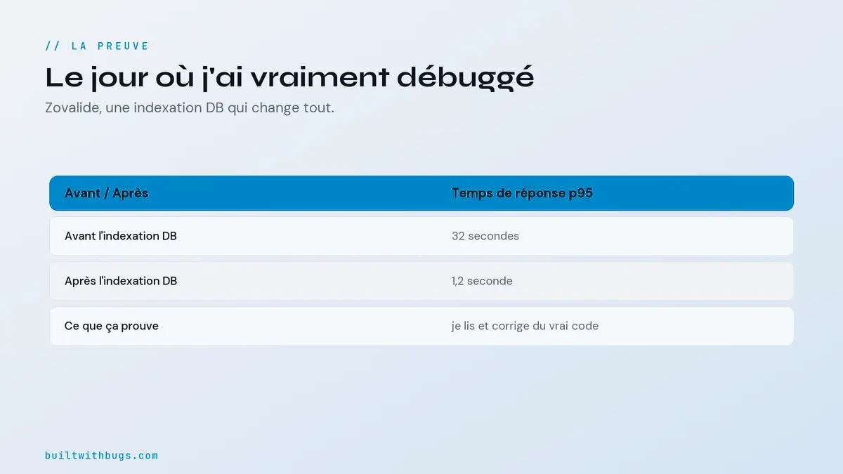 Avant et après l'indexation de la base de Zovalide, p95 de 32 secondes à 1,2 seconde