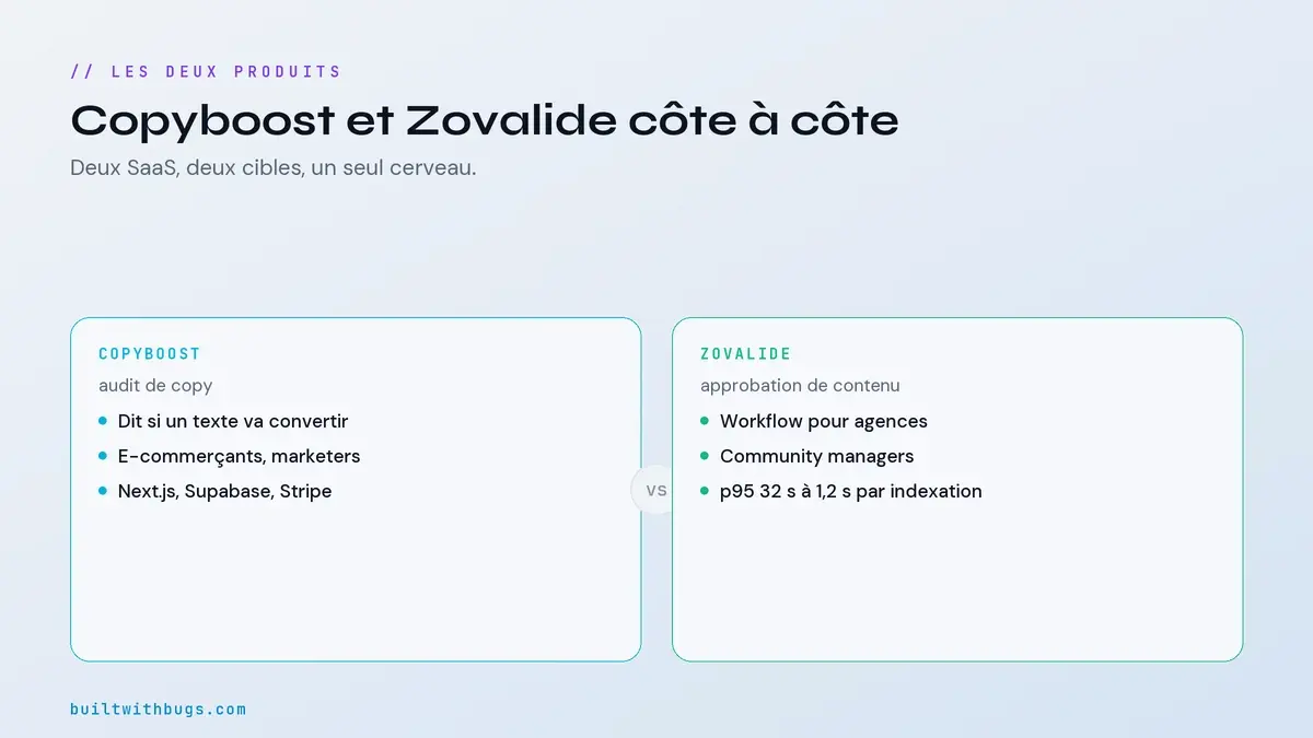 Comparatif Copyboost et Zovalide, cible, fonction et état des deux SaaS