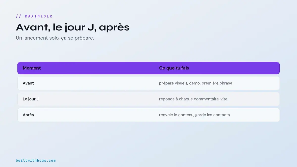 Avant, le jour J, après, structurer un lancement Product Hunt solo