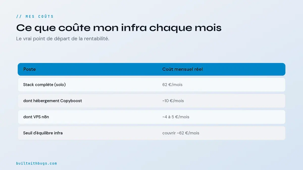 Les coûts mensuels réels d'un SaaS solo, total autour de 62 euros par mois