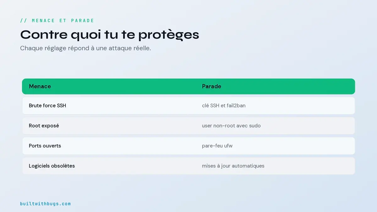 Tableau menace contre parade pour sécuriser un VPS, force brute, ports, root