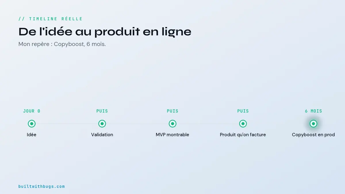 La timeline d'un lancement de SaaS en quatre phases, Copyboost en 6 mois