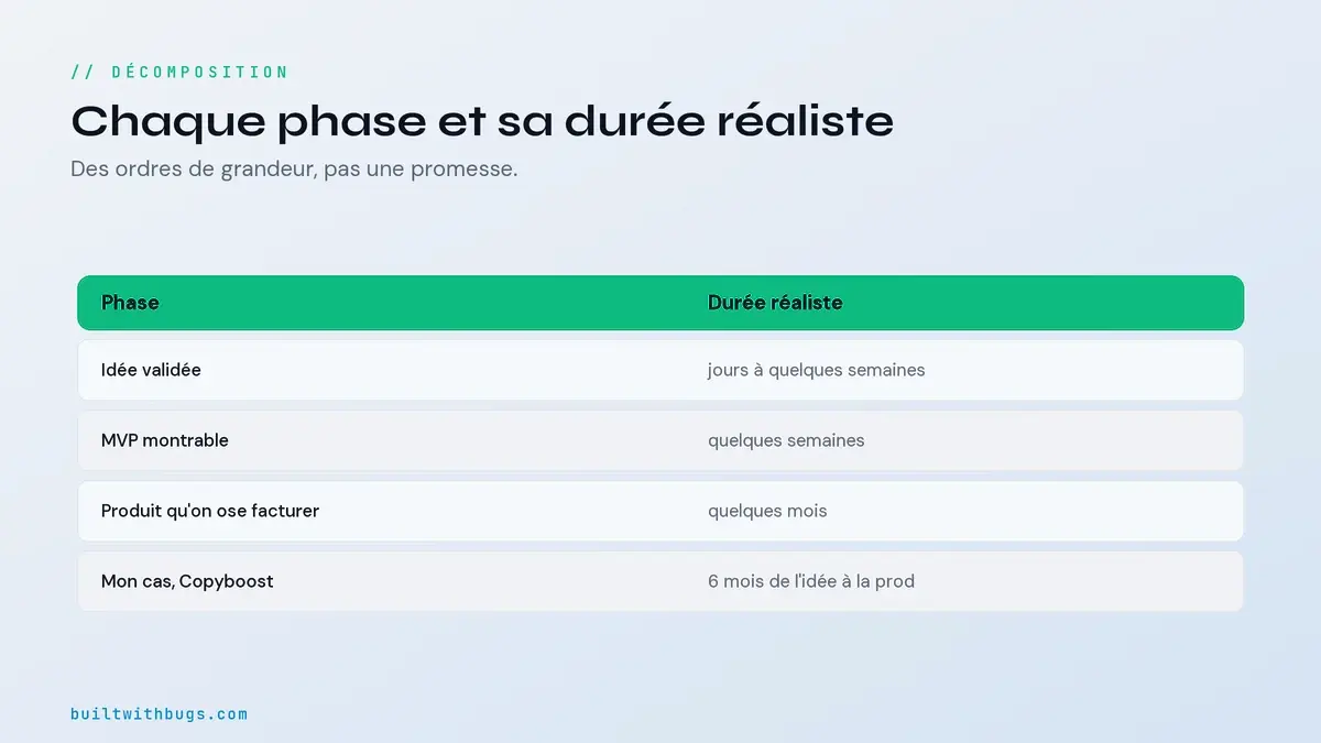 Tableau des phases d'un lancement de SaaS et leur durée réaliste en solo