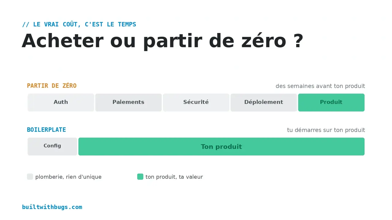 Partir de zéro avec des semaines de plomberie avant le produit, face à un boilerplate qui démarre sur le produit