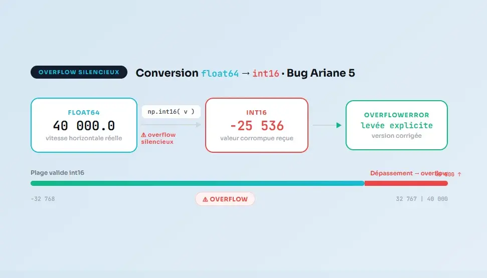 Schéma de la conversion float64 vers int16 ayant causé la perte d'Ariane 5