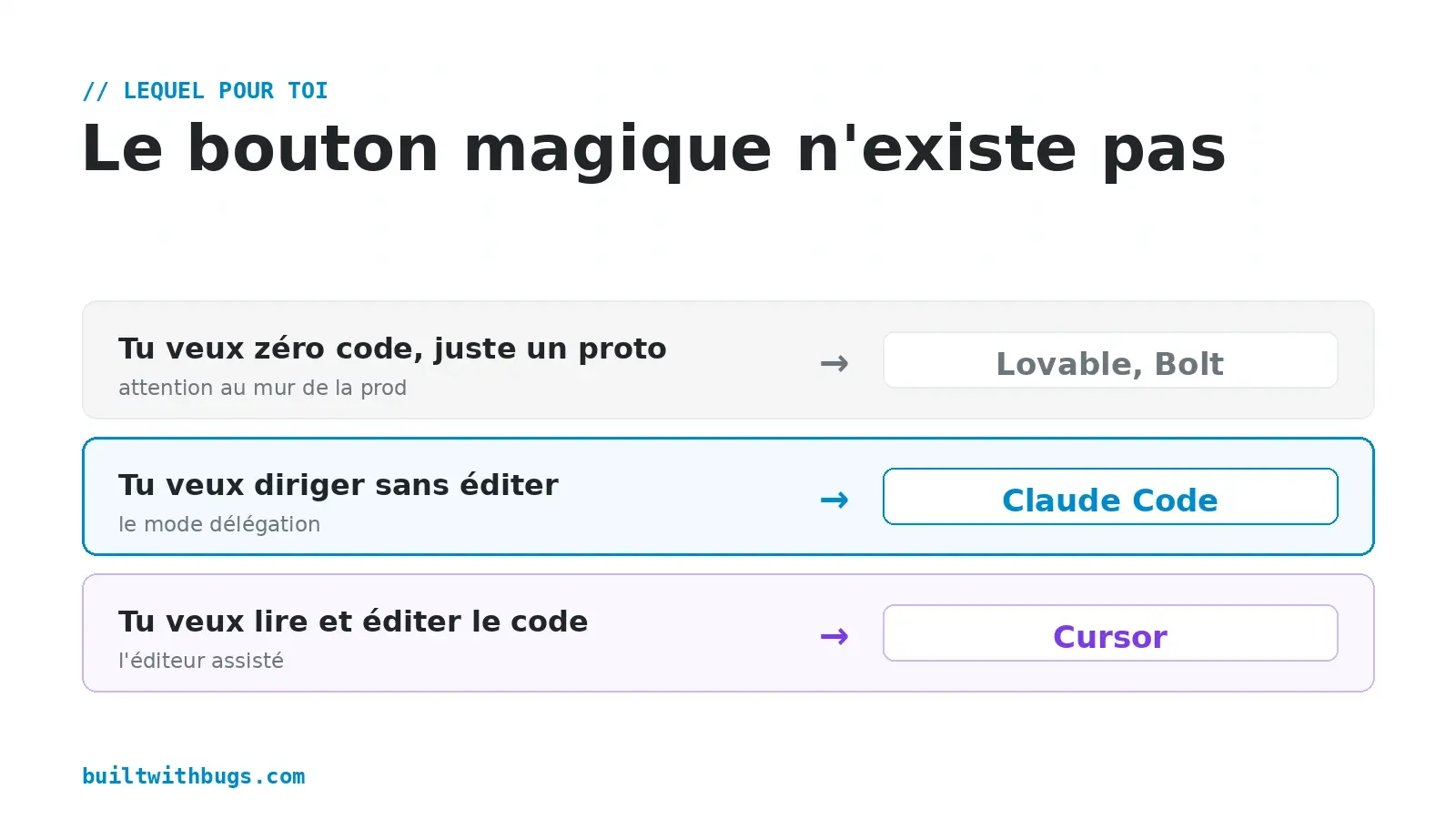 Quel outil selon ton profil, du prototype no-code à l'édition de code