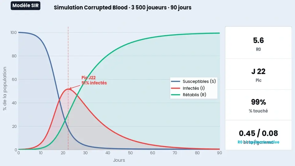 Courbe SIR simulant la propagation de Corrupted Blood dans WoW avec comparaison aux épidémies réelles