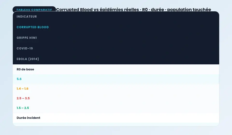 Tableau comparatif entre Corrupted Blood et épidémies réelles : R0, durée, pourcentage touché