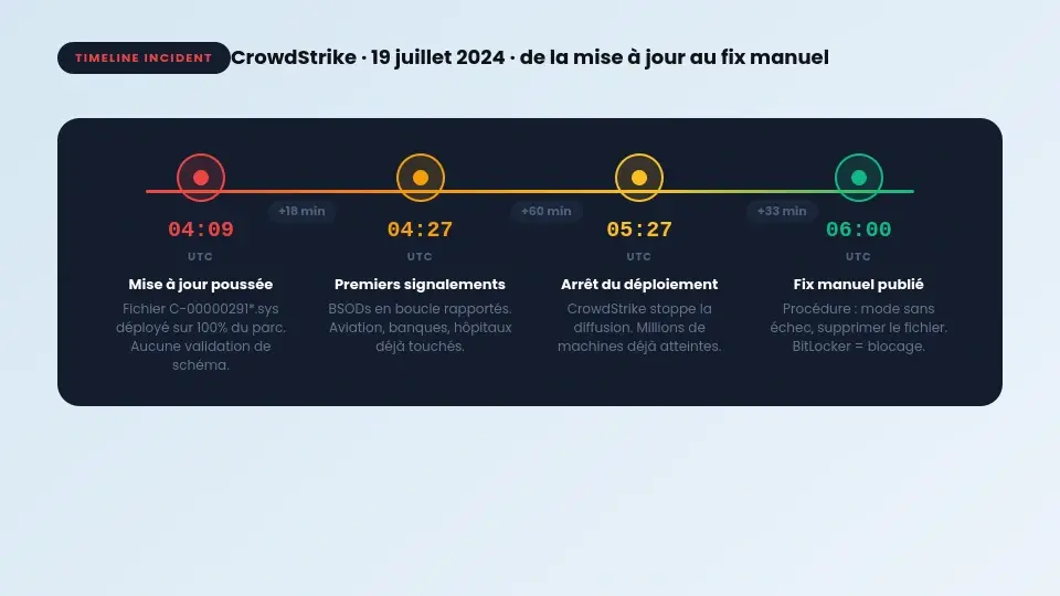Timeline de la panne CrowdStrike du 19 juillet 2024 : de la mise à jour à la détection