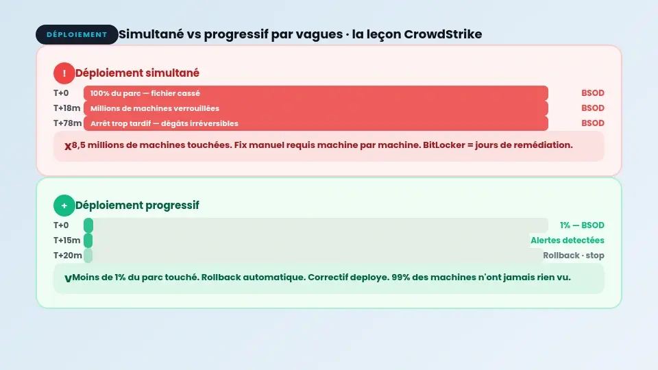 Diagramme comparatif : déploiement simultané sur 100 % vs déploiement progressif par vagues