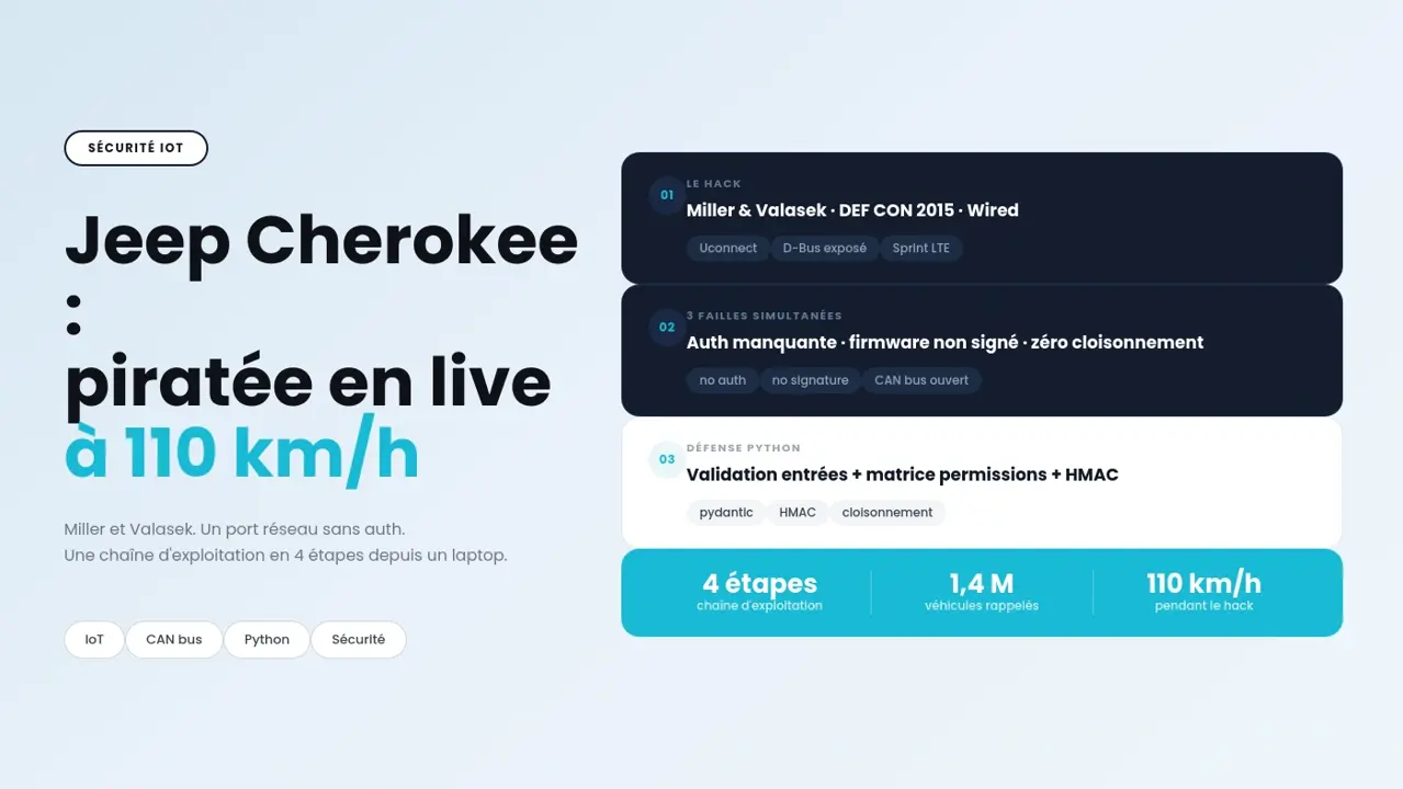 Illustration d'une voiture connectée avec un réseau de données représentant la chaîne d'exploitation du hack