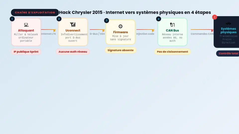 Schéma de la chaîne d'exploitation : Internet vers CAN bus via Uconnect