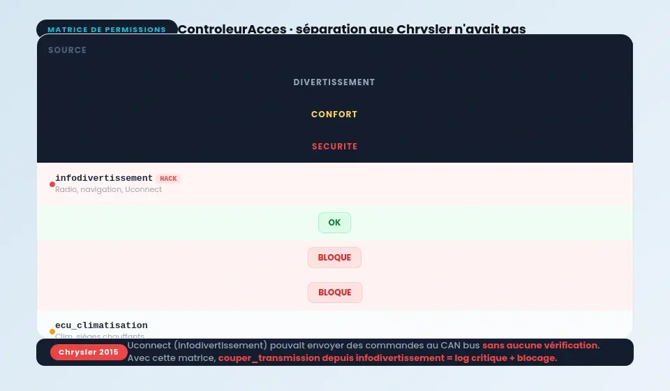 Matrice des permissions du contrôleur d'accès véhicule : cases rouges pour les accès interdits